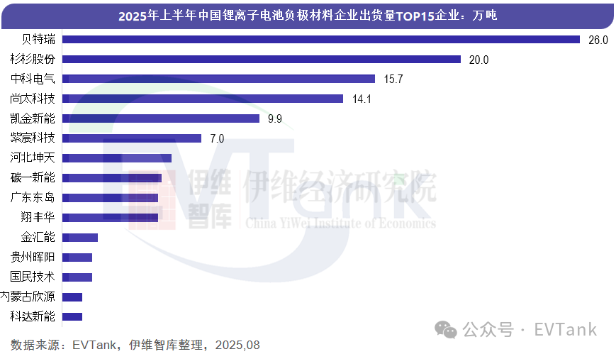 2025年上半年中國鋰電池負極材料出貨量TOP15出爐，貝特瑞遙遙領先