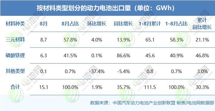 按材料類型劃分的動力電池出口量(單位:GWh) 按材料類型劃分的動力電池出口量(單位:GWh)