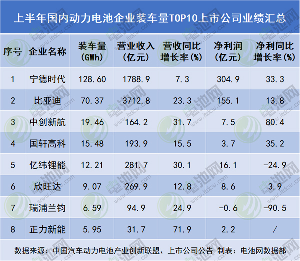 兩家頭部?jī)衾?家12倍！看動(dòng)力電池裝車量TOP10變化