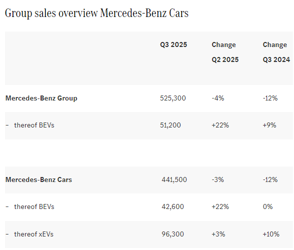 梅賽德斯-奔馳三季度銷量44.15萬輛 純電動汽車銷量環(huán)比增長22%