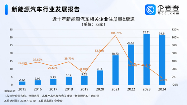 國內現存新能源汽車相關企業140.32萬家 今年已注冊24.68萬家