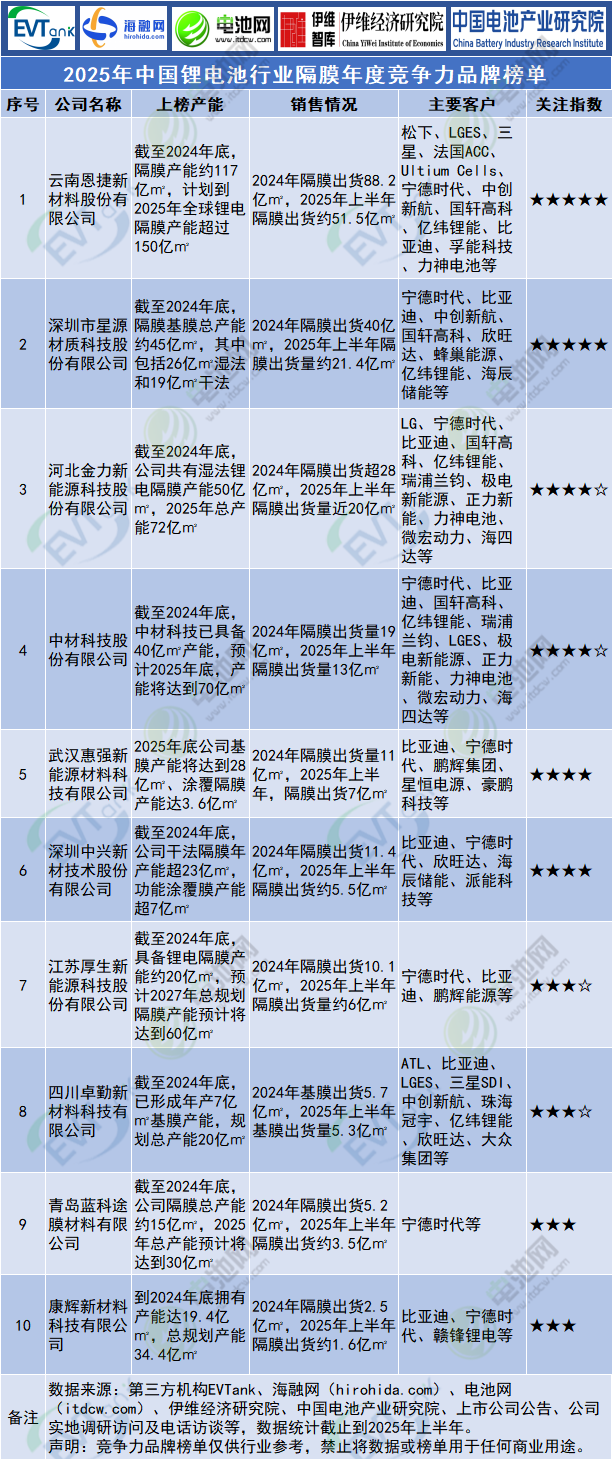 2025年中國鋰電池行業(yè)隔膜年度競爭力品牌榜單