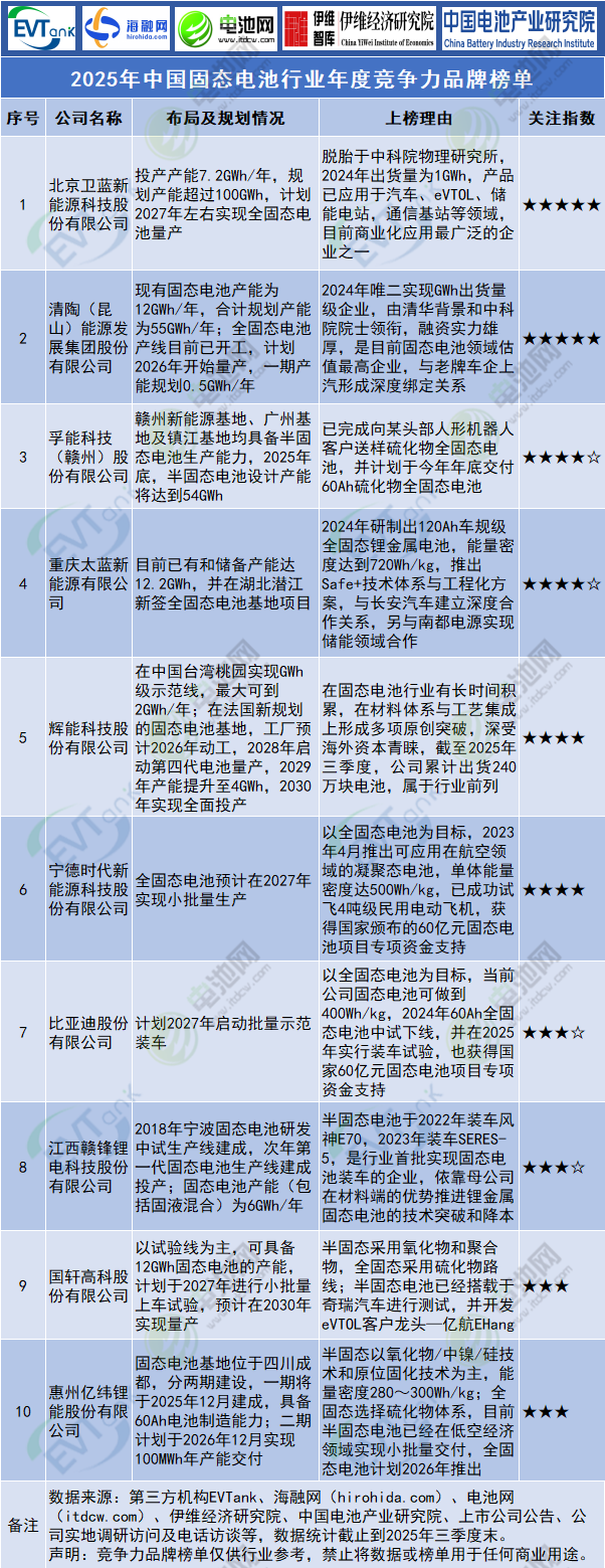 2025年中國固態(tài)電池行業(yè)年度競爭力品牌榜單 2025年中國固態(tài)電池行業(yè)年度競爭力品牌榜單