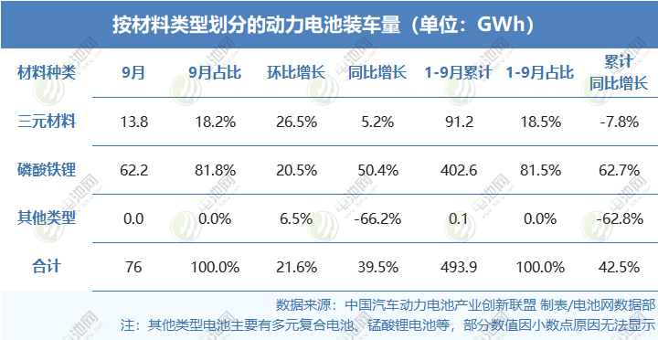 按材料類型劃分的動力電池裝車量(單位:GWh) 按材料類型劃分的動力電池裝車量(單位:GWh)