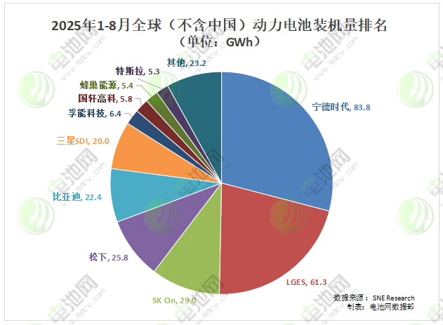 2025年1-8月全球（不含中國(guó)）動(dòng)力電池裝車(chē)量