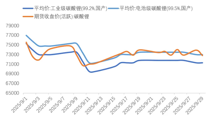 9月碳酸鋰期現價格（元/噸）