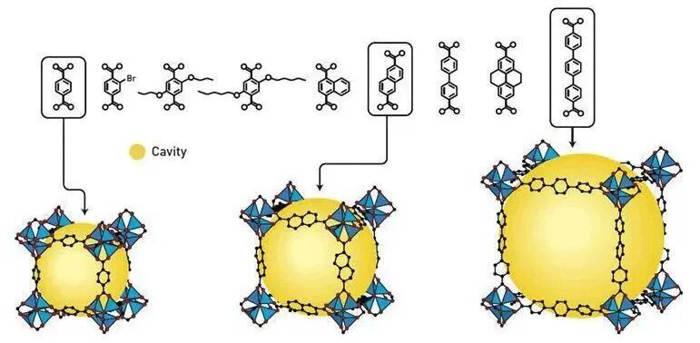 通過改變連接金屬離子“節(jié)點(diǎn)”的連接分子“桿”的長度，可以精確調(diào)整MOF的孔徑