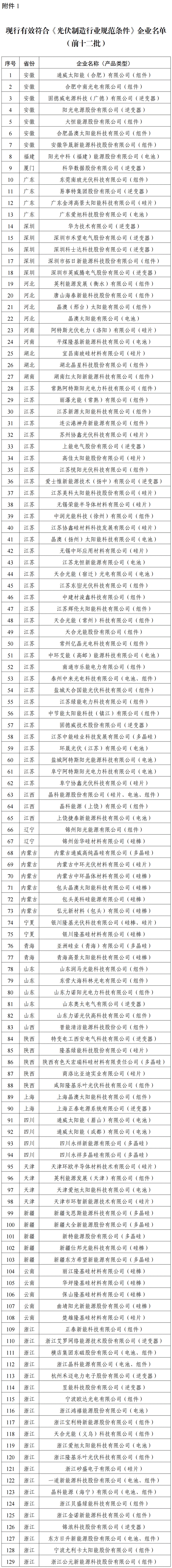 《光伏制造行業規范條件》企業名單（前十二批）