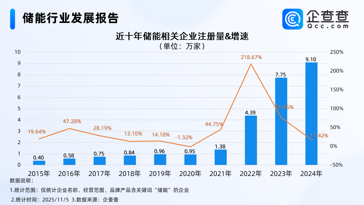 我國新型儲能裝機超1億千瓦 國內現存相關企業超32萬家
