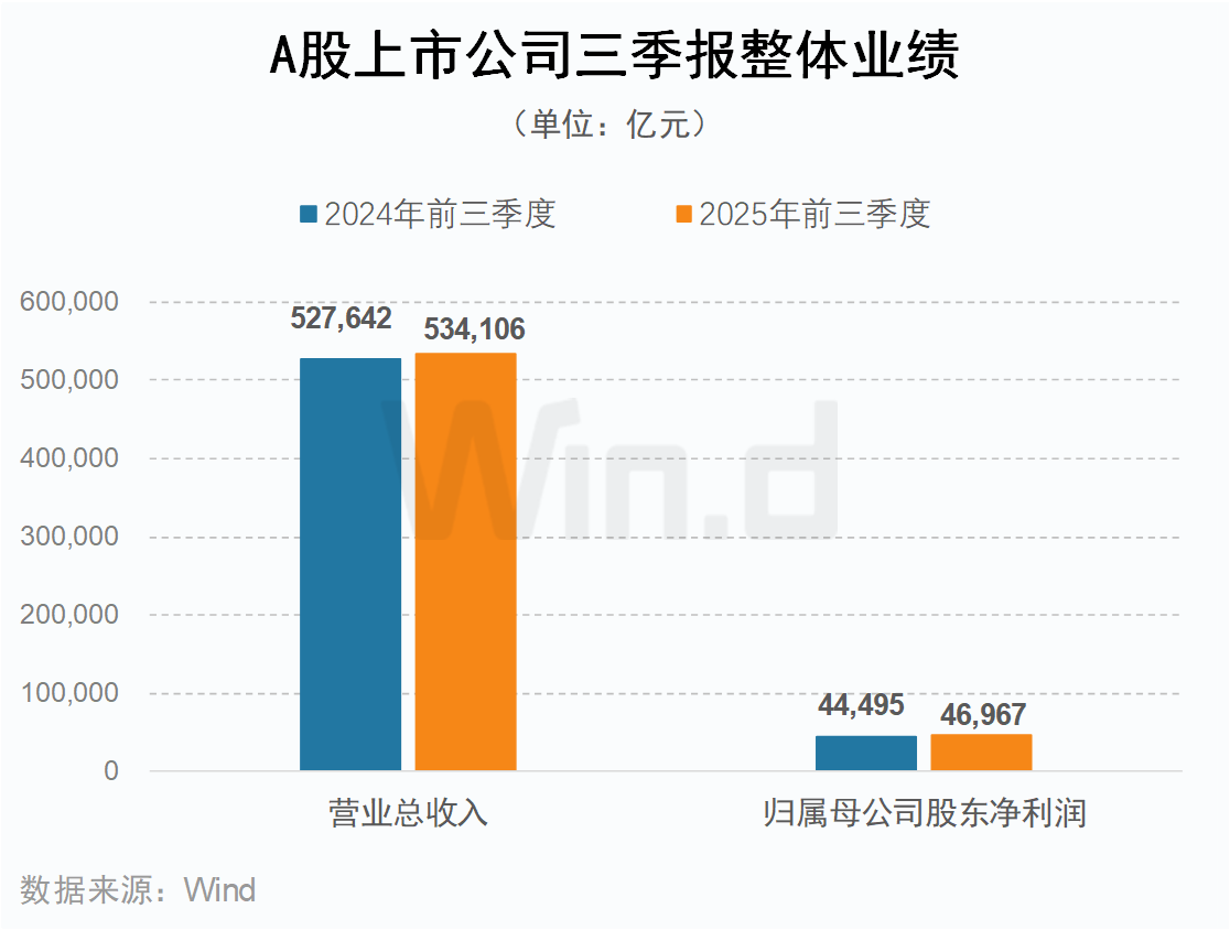 A股上市公司三季報(bào)整體業(yè)績 來源：Wind