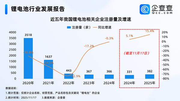 今年已注冊(cè)382家！我國現(xiàn)存1.7萬家鋰電池相關(guān)企業(yè)