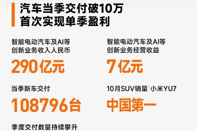 汽車業(yè)務(wù)首季盈利！小米連續(xù)4個季度營收超千億
