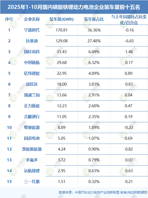 2025年1-10月國內磷酸鐵鋰動力電池企業裝車量前十五名
