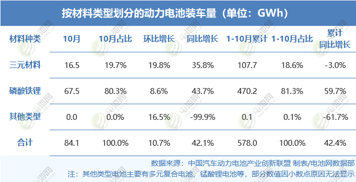 按材料類型劃分的動力電池裝車量（單位：GWh）