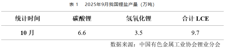 全國碳酸鋰產量