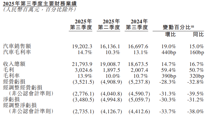 蔚來三季度凈虧損收窄至34.8億元 現(xiàn)金儲備達367億元 蔚來三季度凈虧損收窄至34.8億元 現(xiàn)金儲備達367億元