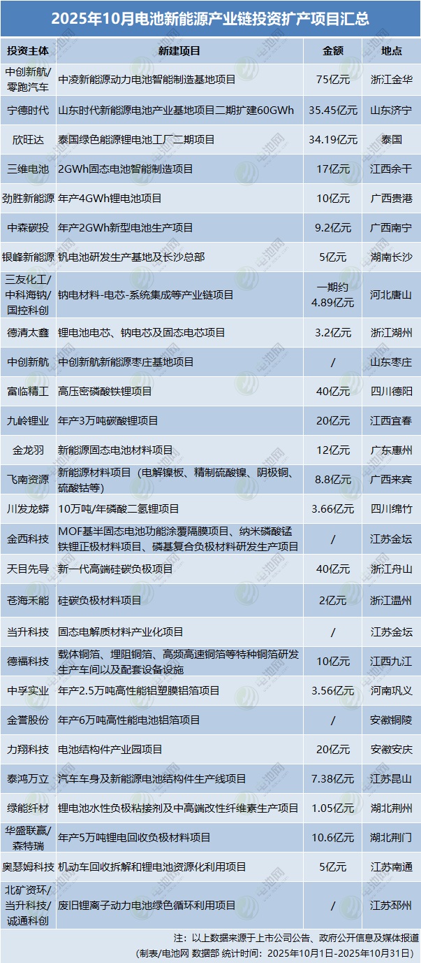 2025年10月電池新能源產業鏈投資擴產項目匯總