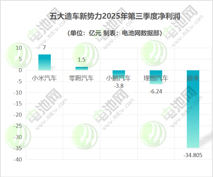五大造車(chē)新勢(shì)力2025年第三季度凈利潤(rùn)