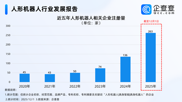 國內(nèi)人形機(jī)器人相關(guān)企業(yè)現(xiàn)存1218家 今年注冊(cè)量已超去年全年