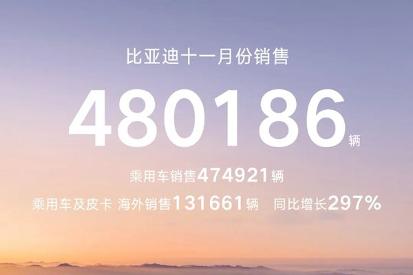 比亞迪11月銷(xiāo)量突破48萬(wàn)輛 動(dòng)力及儲(chǔ)能電池裝機(jī)量27.67GWh