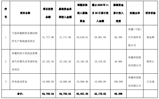 截止2025年11月26日，項(xiàng)目基本情況和資金使用的具體情況（單位：萬元）