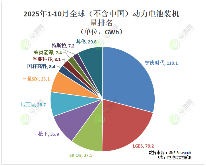 海外動力電池裝車量TOP10：多家企業排名互換 特斯拉排名下降