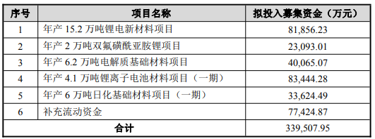 天賜材料2022年公開發行可轉換公司債券募集資金投資項目及投資金額情況