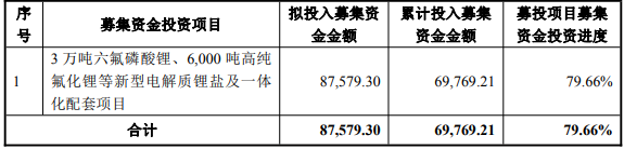 截至2025年11月30日，天際股份募投項目投資進度情況（單位：萬元）