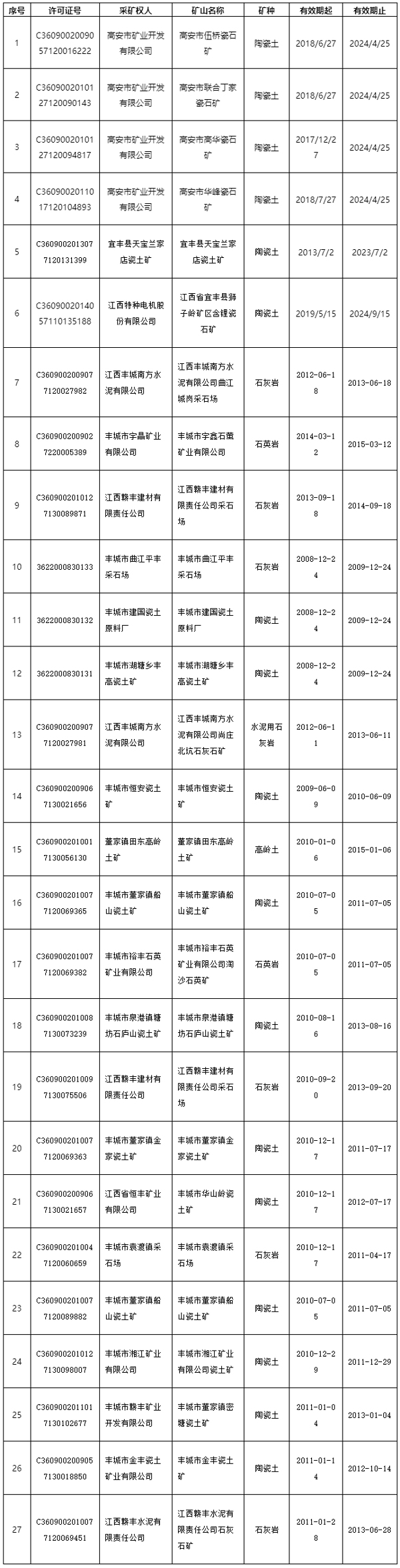 關于擬公告注銷27個采礦權的公示