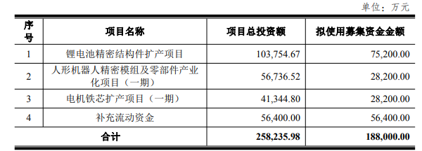 震裕科技可轉債募集資金用途 震裕科技可轉債募集資金用途