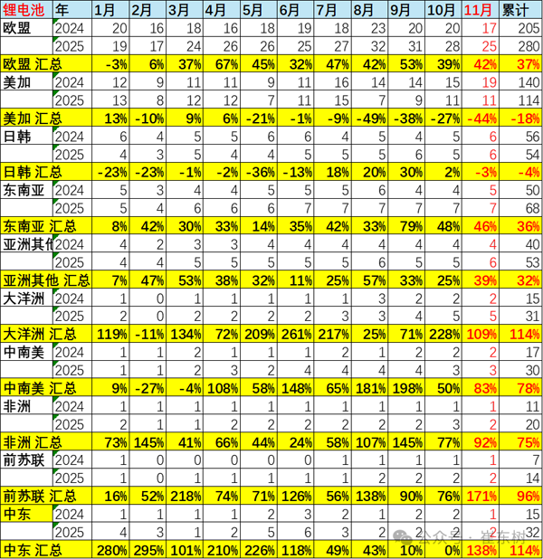 11月鋰電池出口