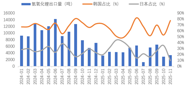 11月我國鋰產品進出口