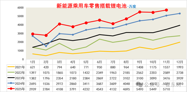11月鋰電池需求情況