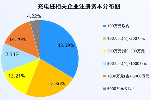我國現存充電樁相關企業68.13萬家 華東地區占近三成