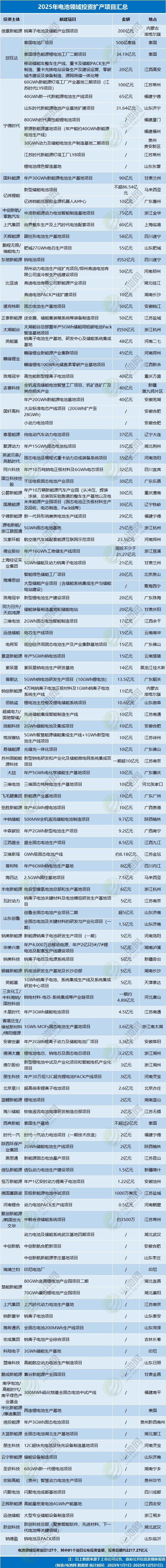 2025年電池領域投資擴產(chǎn)項目匯總