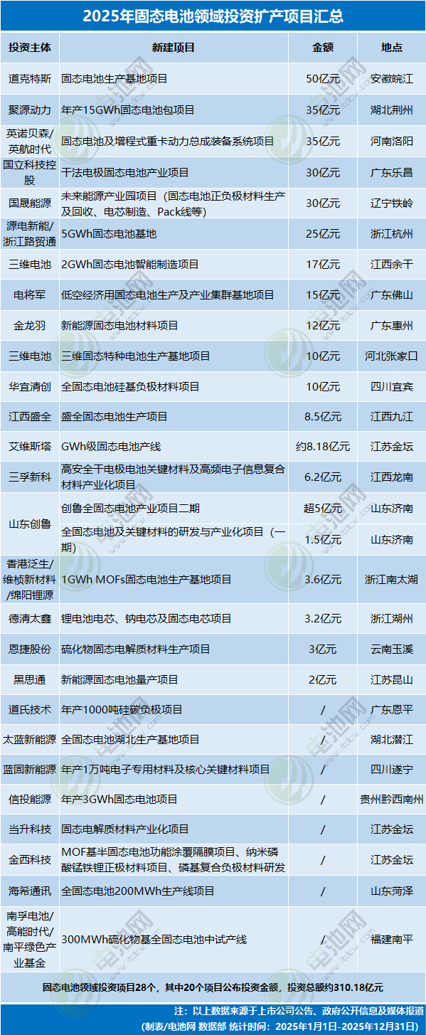 2025年固態(tài)電池領域投資擴產(chǎn)項目匯總
