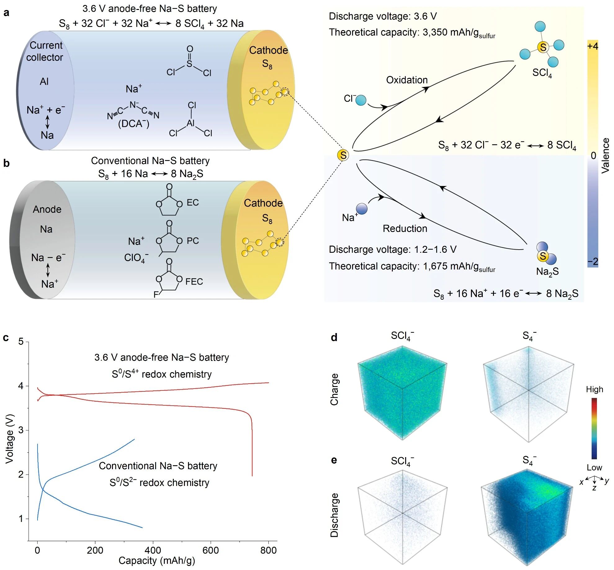 圖1. 基于高價態(tài)硫氧化還原反應的高電壓、無負極鈉硫電池