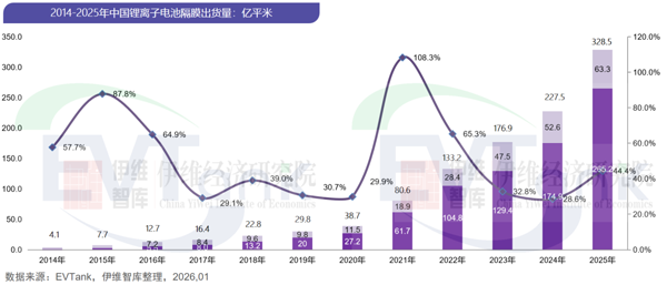 2025年中國(guó)鋰電池隔膜出貨量328.5億平米 濕法隔膜占比突破80% 2025年中國(guó)鋰電池隔膜出貨量328.5億平米 濕法隔膜占比突破80%