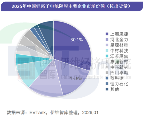 2025年中國(guó)鋰電池隔膜出貨量328.5億平米 濕法隔膜占比突破80% 2025年中國(guó)鋰電池隔膜出貨量328.5億平米 濕法隔膜占比突破80%