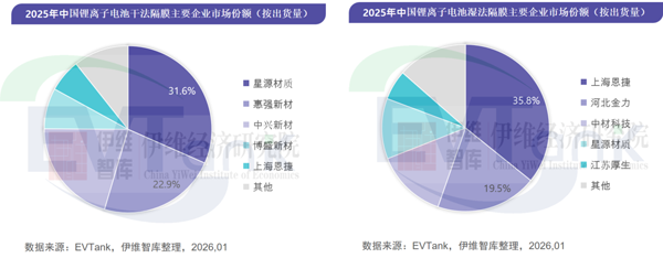 2025年中國(guó)鋰電池隔膜出貨量328.5億平米 濕法隔膜占比突破80% 2025年中國(guó)鋰電池隔膜出貨量328.5億平米 濕法隔膜占比突破80%