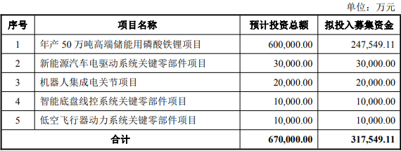 富臨精工此次發行募資計劃