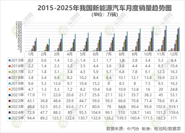 2025年我國新能源汽車產銷量雙破1600萬輛！出口超261萬輛