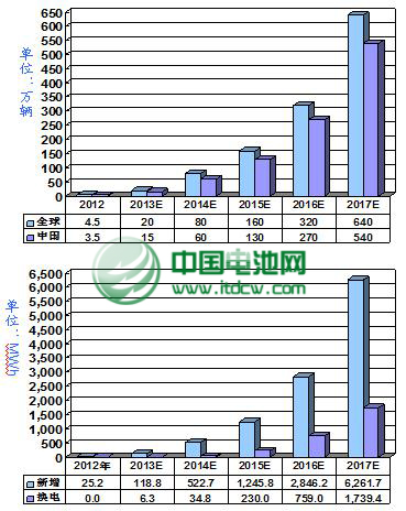 2013年中國鋰電版電動三輪車銷量或將達到15萬輛