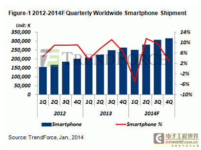 庫存壓力增，2014年第一季全球智能手機出貨下滑5.1%