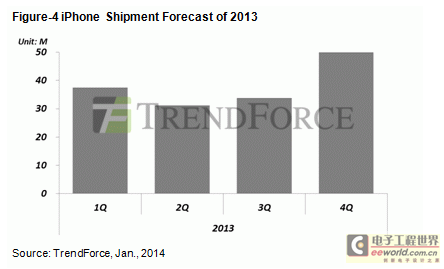 庫存壓力增，2014年第一季全球智能手機出貨下滑5.1%