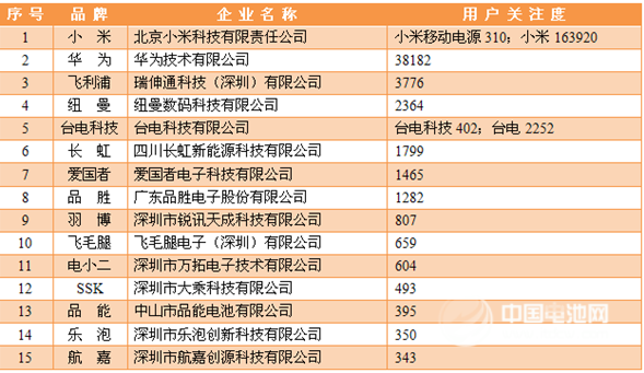 2013年度移動(dòng)電源用戶(hù)關(guān)注度統(tǒng)計(jì)數(shù)據(jù)