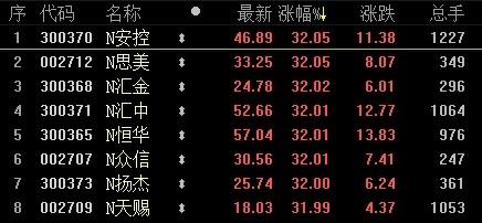 市場“炒新”熱情延續 8新股大漲遭臨時停牌