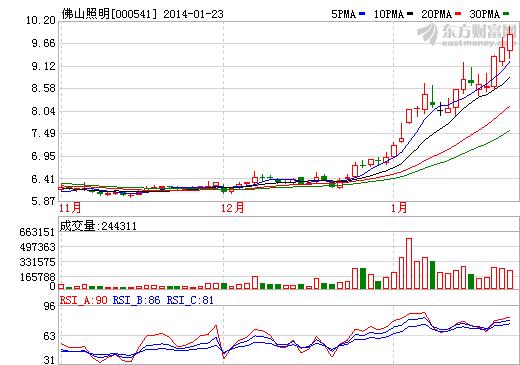 佛山照明閑置資金入市 擬2000萬用于打新股