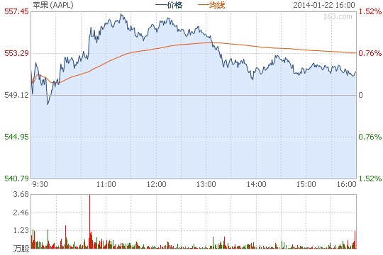 伊坎再次敦促蘋果返還現(xiàn)金 持股增至30億美元