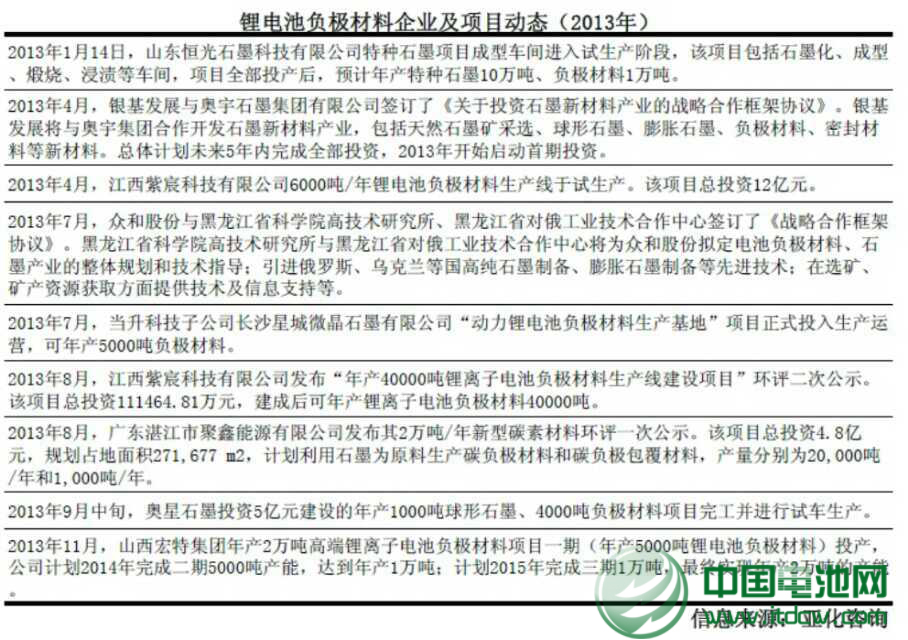 2013年中國鋰電負(fù)極材料產(chǎn)量3.5萬噸